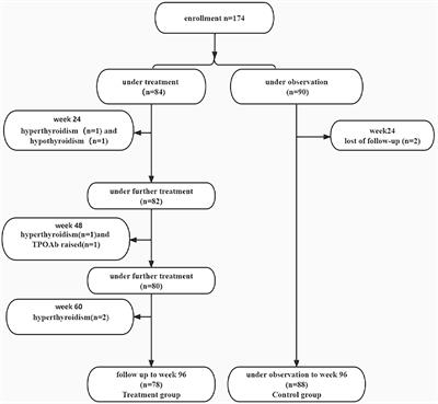 Clinical cure rate of inactive HBsAg carriers with HBsAg <200 IU/ml treated with pegylated interferon